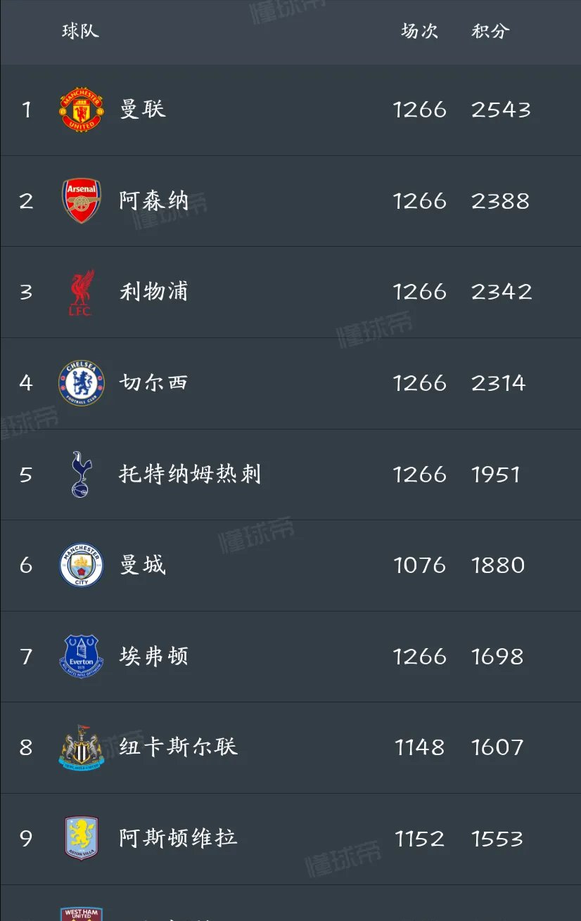 曼联胜算大增，英超称霸调查待见分晓的简单介绍